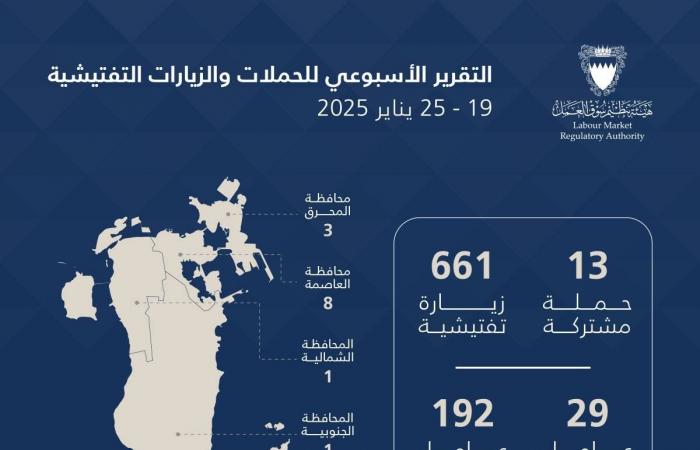 البحرين الان | هيئة تنظيم سوق العمل: 674 حملة وزيارة تفتيشية.. وترحيل 192 مخالفاً خلال أسبوع | الخليج الان البحرينية