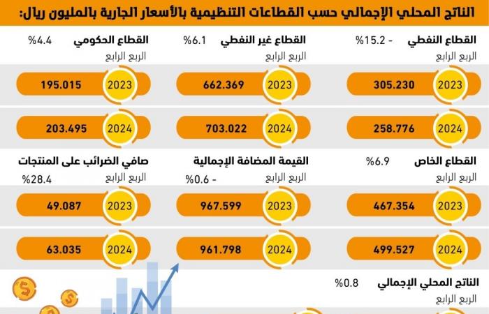 اقتصاد واسواق المال | 71%
إسهام القطاع الخاص بالقطاع غير النفطي | الخليج الان