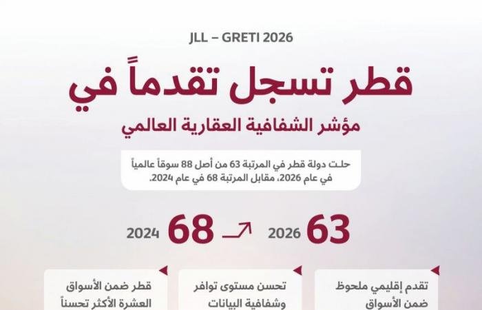 اقتصاد | عقارات: قطر ضمن الأسواق العشرة الأكثر تحسنا | الخليج الان