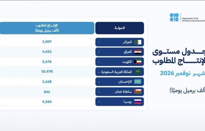 اقتصاد واسواق المال | السعودية و6 دول تؤكد التزامها باستقرار السوق البترولية | الخليج الان