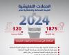 البحرين الان | الجهاز الوطني للإيرادات يرصد 320 مخالفة خلال عام 2024 | الخليج الان البحرينية