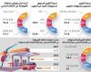 اقتصاد واسواق المال | 2.8% انخفاض استهلاك الفرد للبنزين | الخليج الان