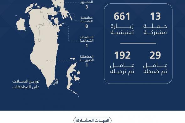 البحرين الان | هيئة تنظيم سوق العمل: 674 حملة وزيارة تفتيشية.. وترحيل 192 مخالفاً خلال أسبوع | الخليج الان البحرينية