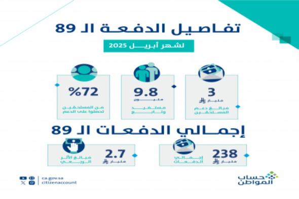 السعودية الان | حساب المواطن يودع 3 مليار ريال مخصص دعم شهر أبريل | الخليج الان